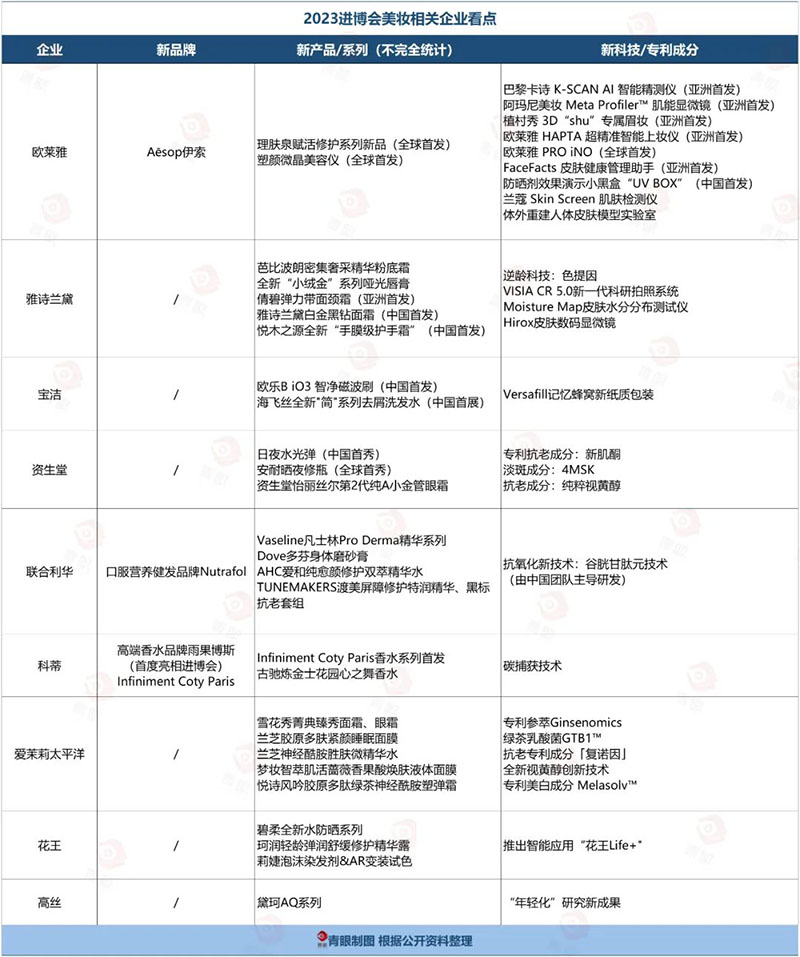 2023進博會美妝相關企業看點 中國國際進口博覽會成美妝黑科技“練兵場”