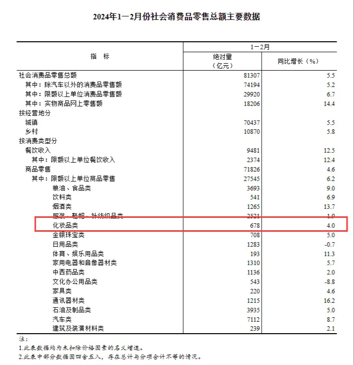2024年1月至2月化妝品零售額創新高！