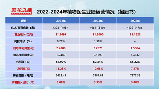植物醫生品牌2022-2024年業績運營情況 植物醫生IPO,有望成為A股“美妝單品牌店第一股”