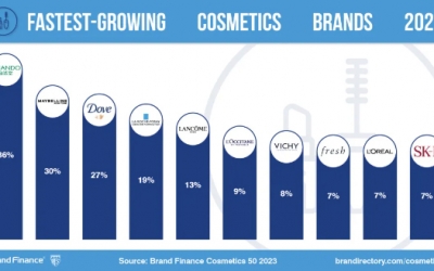 實力非凡！百雀羚、自然堂榮登全球美妝品牌價值TOP50榜單！