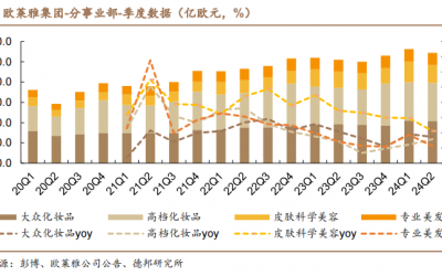 歐萊雅財報分析，看中國美妝四大發展趨勢！