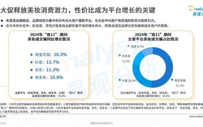 天貓美妝雙11爆發(fā)：珀萊雅持續(xù)領(lǐng)先，高端奢美增長(zhǎng)近30%