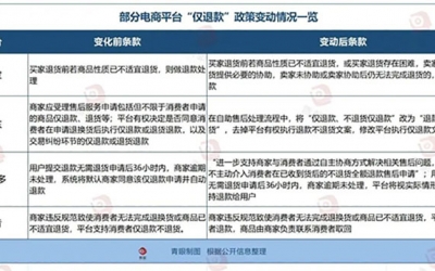 備受美妝商家苦惱的“僅退款”功能將正式落幕！