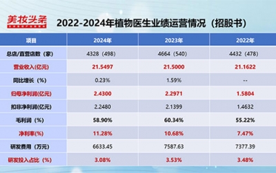 植物醫(yī)生IPO，有望成為A股“美妝單品牌店第一股”