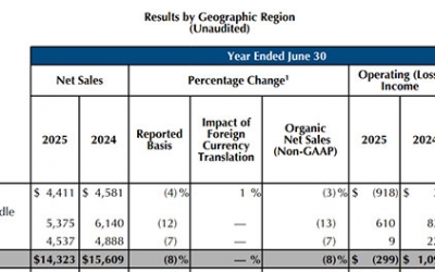 雅詩蘭黛集團在中國市場一年賣197億！
